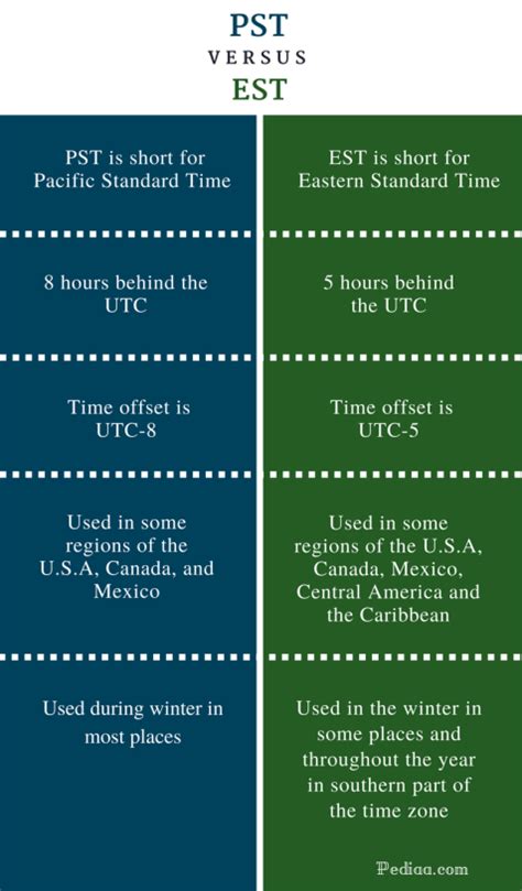 ist to pst time|ist vs pst time zone.